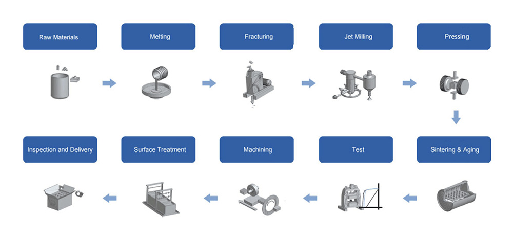 2 SmCo Magnets Manufacturing Process